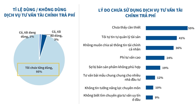 Nguồn: Báo cáo “Sức khỏe Tài chính và Niềm tin Đầu tư của người Việt năm 2026” của TVS.