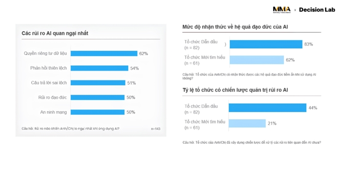 Mức độ nhận thức về rủi ro AI đang vượt xa năng lực quản trị, khi chỉ 44% tổ chức  thuộc nhóm Dẫn đầu và 21% tổ chức thuộc nhóm Mới tìm hiểu  đã xây dựng chiến lược quản trị rủi ro AI chính thức.