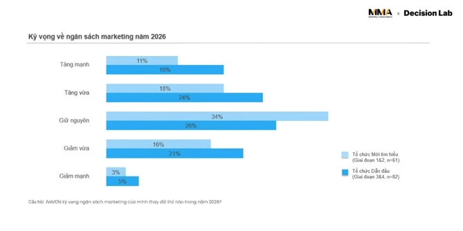 42% tổ chức thuộc nhóm Advanced Adopters dự kiến tăng ngân sách marketing  trong năm 2026, so với 29% ở nhóm Early Adopters.
