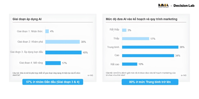 Phần lớn tổ chức tại Đông Nam Á đã đạt mức trưởng thành cao về AI,  với 57% tổ chức nằm ở hai giai đoạn cao nhất trên hành trình phát triển năng lực AI. 