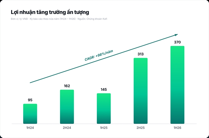 Chứng khoán Kafi lãi trước thuế gần 370 tỷ đồng trong nửa đầu năm 2026, tăng 155% Biểu đồ lợi nhuận trước thuế và tốc độ tăng trưởng kép của Kafi