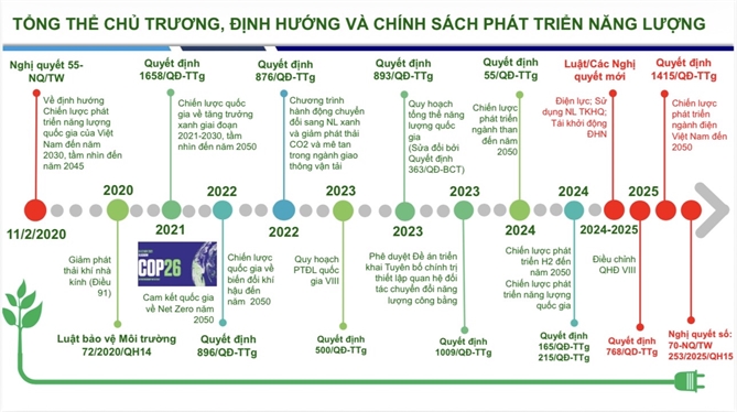 Tổng thể chủ trương định hướng phát triển năng lượng
