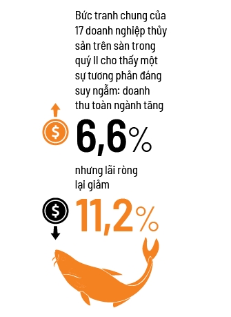 “Nữ hoàng cá tra” gồng chi phí