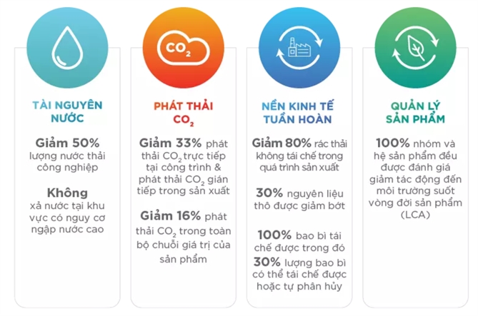 Mục tiêu bền vững của Saint-Gobain tới 2030