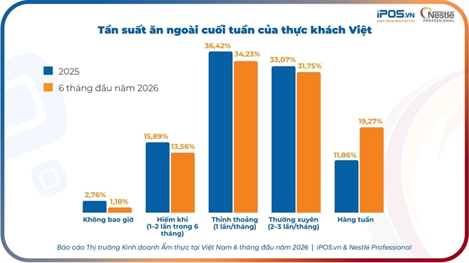 Tần suất ăn ngoài của thực khách Việt 6 tháng đầu năm 2026. Nguồn: 