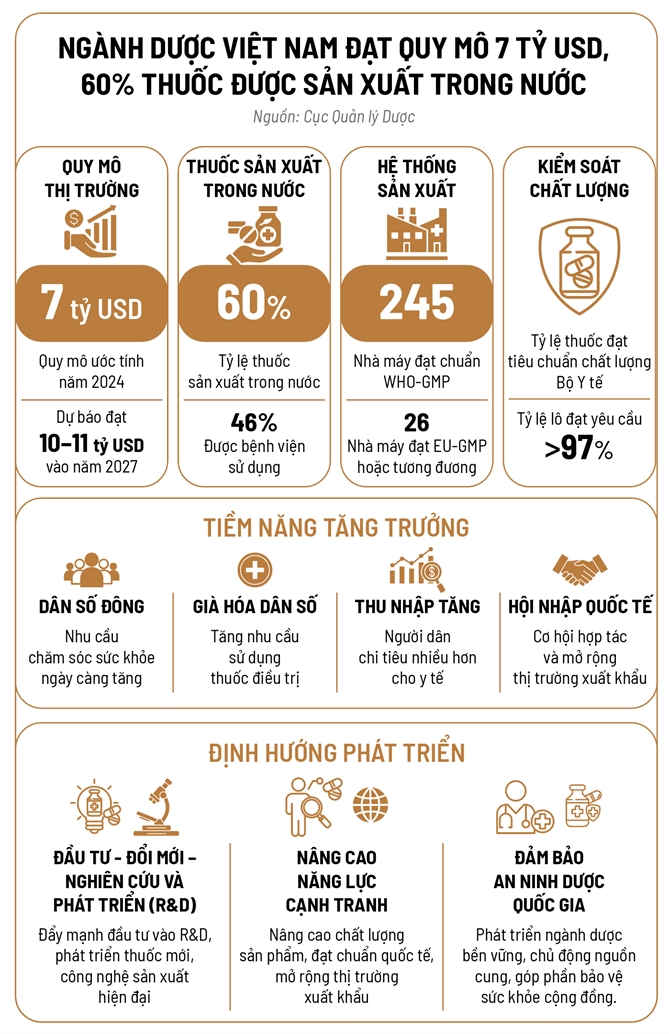 Tái thiết ngôi vị ngành dược