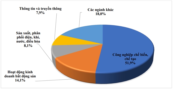 Cơ cấu vốn đầu tư nước ngoài 8 tháng năm 2026 theo ngành. Theo Cục Đầu tư nước ngoài.  