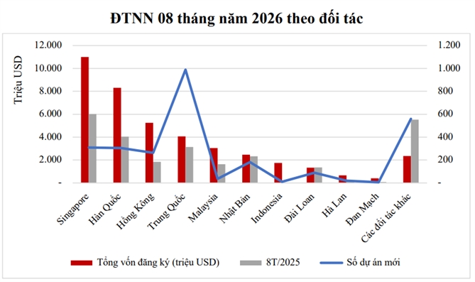 Đầu tư nước ngoài 8 tháng năm 2026 theo đối tác. Theo Cục Đầu tư nước ngoài. 