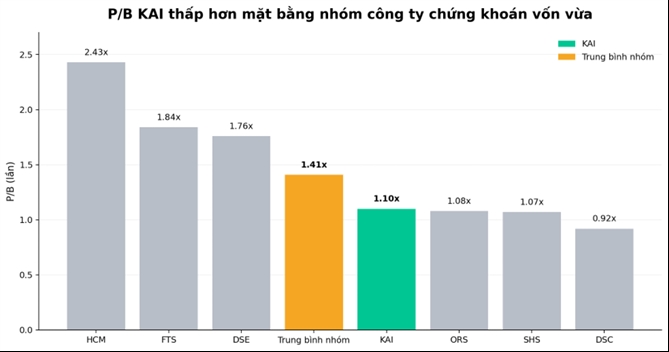 Biểu đồ 1. So sánh P/B một số công ty chứng khoán có vốn chủ sở hữu 3.000-15.000 tỷ đồng. Nguồn: Fiingroup.
