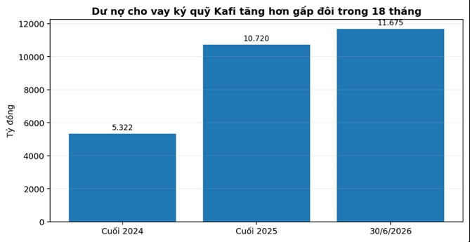 Biểu đồ 2. Dư nợ cho vay ký quỹ Kafi giai đoạn 2024-6T/2026 (tỷ đồng). Nguồn: BCTC Doanh nghiệp, FiinGroup.