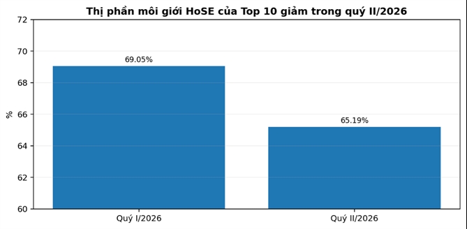 Biểu đồ 3. Tổng thị phần môi giới của Top 10 công ty chứng khoán trên HoSE. Nguồn: HoSE