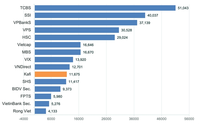 Dư nợ margin Kafi lọt top 10 cuối quý 2/2026. Nguồn: BCTC Các công ty - Fiingroup 