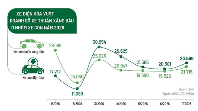 Phóng nhanh, sụt áp?