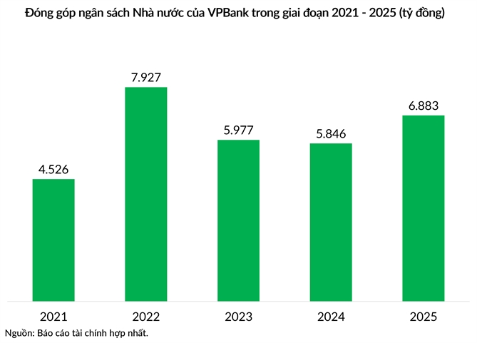 VPBank đóng góp ngân sách Nhà nước 1,2 tỷ USD trong 5 năm Trong 5 năm qua, VPBank đã đóng góp ngân sách Nhà nước khoảng 1,2 tỷ USD.