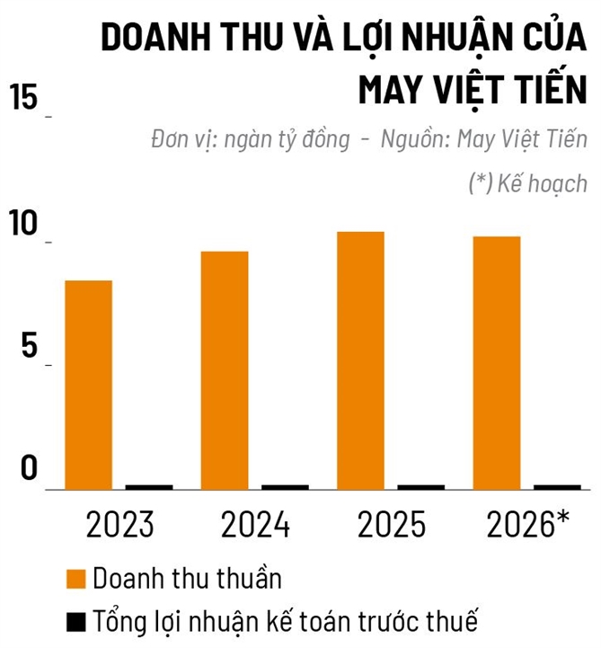 Thách thức tỷ USD của Việt Tiến