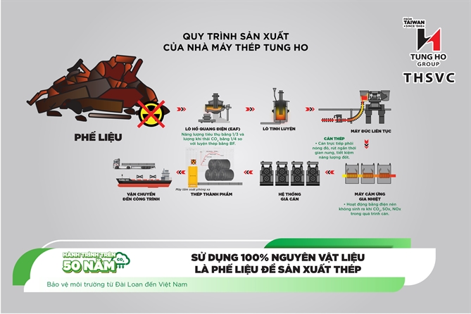Gần 10 năm qua, có bao nhiêu nhà máy thép thực sự giảm phát thải bằng hành động?