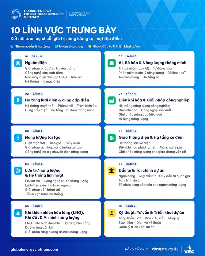 10 lĩnh vực và các phân khu dự kiến tại GEEC 2027. Nguồn: BTC