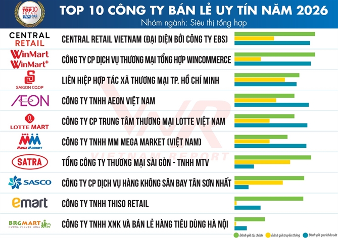 Top 10 Công ty uy tín ngành Bán lẻ năm 2026 - Nhóm Siêu thị tổng hợp (Nguồn: Vietnam Report)